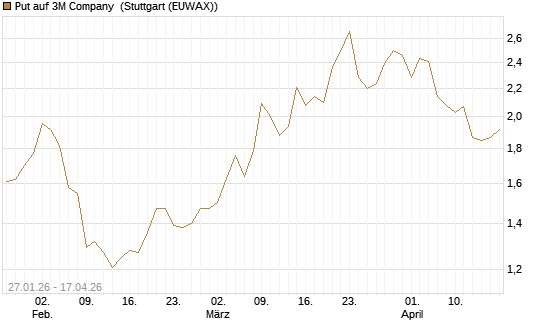 Put auf 3M Company [J.P. Morgan Structured Products B.V.] Chart