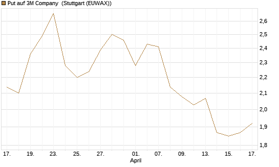 Put auf 3M Company [J.P. Morgan Structured Products B.V.] Chart