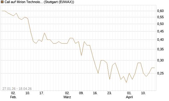 Call auf Mirion Technologies Inc [J.P. Morgan Structured Products B.V.] Chart