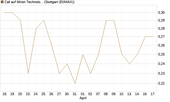 Call auf Mirion Technologies Inc [J.P. Morgan Structured Products B.V.] Chart