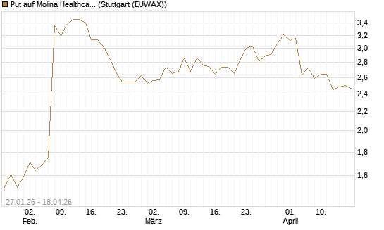 Put auf Molina Healthcare [J.P. Morgan Structured Products B.V.] Chart