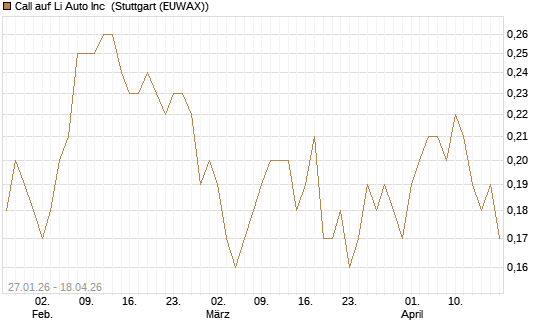 Call auf Li Auto Inc [J.P. Morgan Structured Products B.V.] Chart