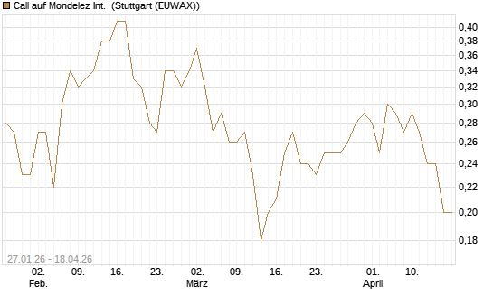 Call auf Mondelez Int. [J.P. Morgan Structured Products B.V.] Chart