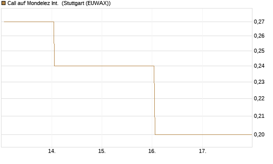 Call auf Mondelez Int. [J.P. Morgan Structured Products B.V.] Chart