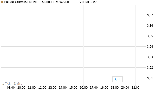 Put auf CrowdStrike Holdings Inc [J.P. Morgan Structured Products B.V.] Chart
