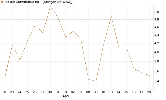 Put auf CrowdStrike Holdings Inc [J.P. Morgan Structured Products B.V.] Chart