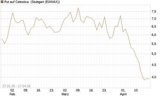 Put auf Celestica [J.P. Morgan Structured Products B.V.] Chart