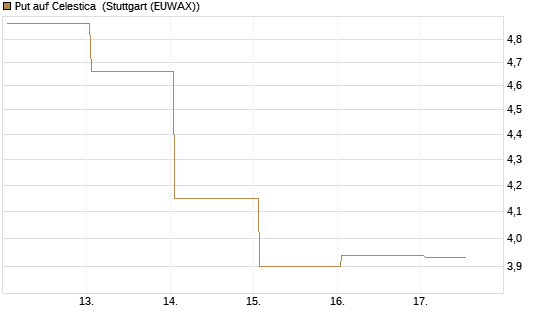 Put auf Celestica [J.P. Morgan Structured Products B.V.] Chart