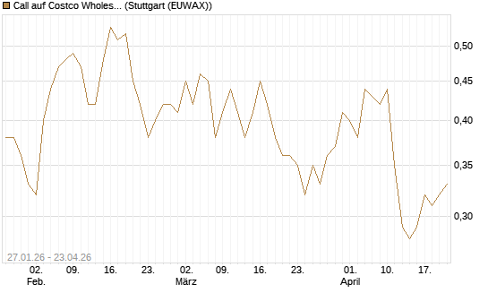 Call auf Costco Wholesale [J.P. Morgan Structured Products B.V.] Chart