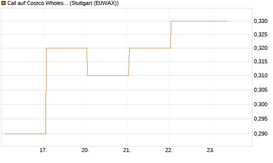 Call auf Costco Wholesale [J.P. Morgan Structured Products B.V.] Chart