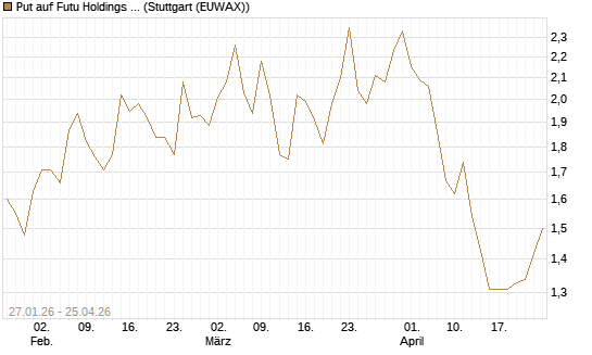 Put auf Futu Holdings ADR [J.P. Morgan Structured Products B.V.] Chart