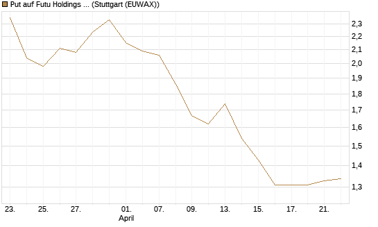 Put auf Futu Holdings ADR [J.P. Morgan Structured Products B.V.] Chart