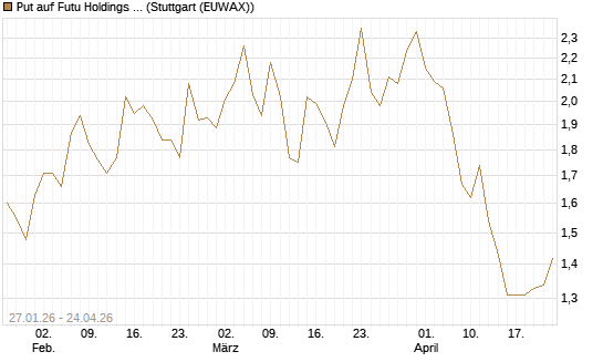 Put auf Futu Holdings ADR [J.P. Morgan Structured Products B.V.] Chart