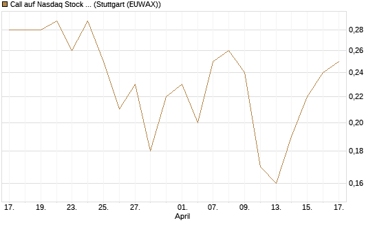 Call auf Nasdaq Stock Market [J.P. Morgan Structured Products B.V.] Chart