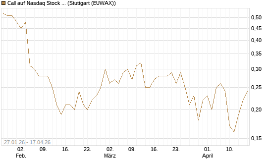 Call auf Nasdaq Stock Market [J.P. Morgan Structured Products B.V.] Chart