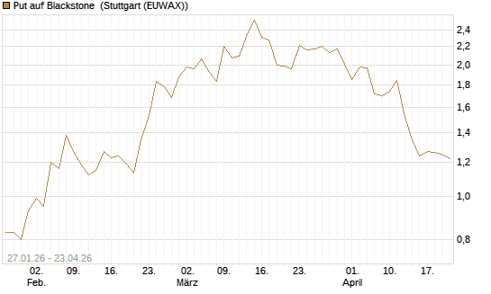 Put auf Blackstone [J.P. Morgan Structured Products B.V.] Chart