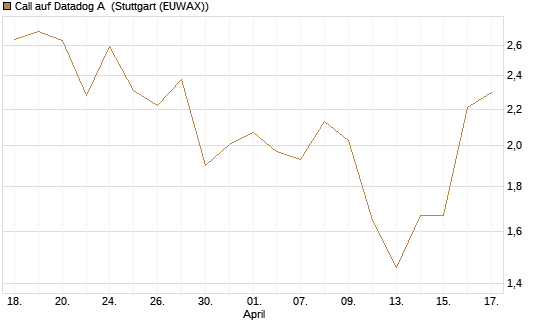 Call auf Datadog A [J.P. Morgan Structured Products B.V.] Chart