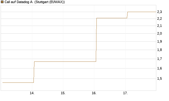 Call auf Datadog A [J.P. Morgan Structured Products B.V.] Chart