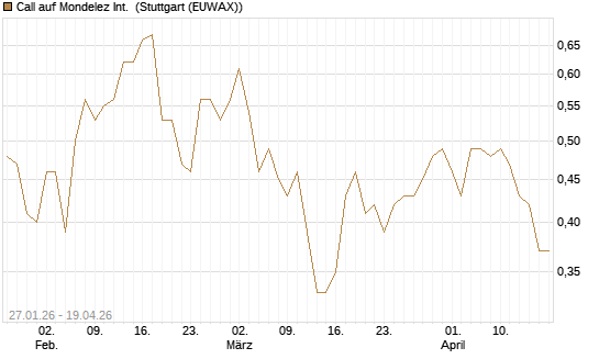 Call auf Mondelez Int. [J.P. Morgan Structured Products B.V.] Chart