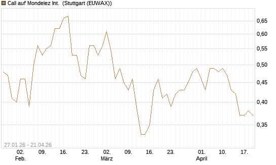 Call auf Mondelez Int. [J.P. Morgan Structured Products B.V.] Chart