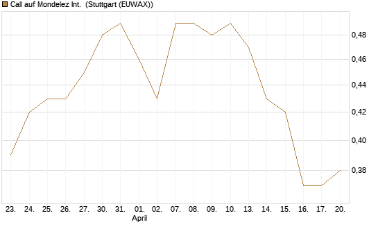 Call auf Mondelez Int. [J.P. Morgan Structured Products B.V.] Chart