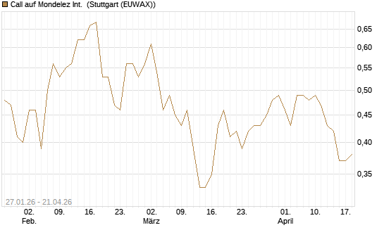 Call auf Mondelez Int. [J.P. Morgan Structured Products B.V.] Chart