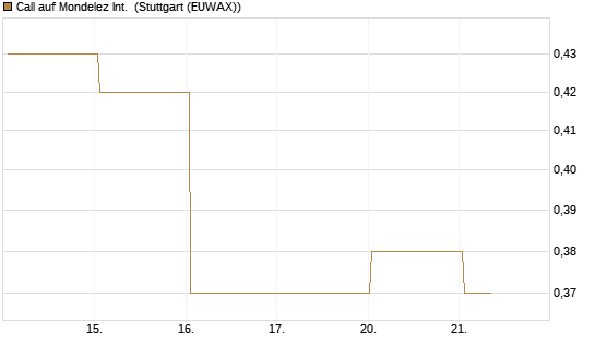Call auf Mondelez Int. [J.P. Morgan Structured Products B.V.] Chart