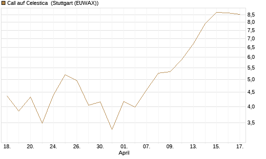 Call auf Celestica [J.P. Morgan Structured Products B.V.] Chart