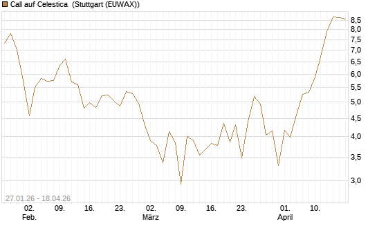 Call auf Celestica [J.P. Morgan Structured Products B.V.] Chart