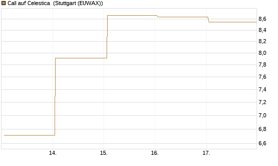 Call auf Celestica [J.P. Morgan Structured Products B.V.] Chart