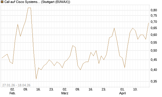 Call auf Cisco Systems [J.P. Morgan Structured Products B.V.] Chart