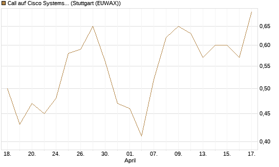 Call auf Cisco Systems [J.P. Morgan Structured Products B.V.] Chart