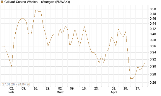 Call auf Costco Wholesale [J.P. Morgan Structured Products B.V.] Chart