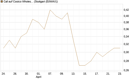 Call auf Costco Wholesale [J.P. Morgan Structured Products B.V.] Chart