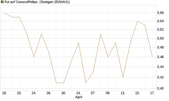 Put auf ConocoPhillips [J.P. Morgan Structured Products B.V.] Chart