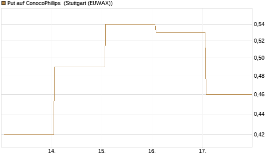 Put auf ConocoPhillips [J.P. Morgan Structured Products B.V.] Chart
