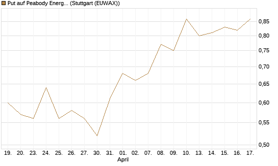 Put auf Peabody Energy [J.P. Morgan Structured Products B.V.] Chart