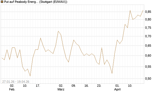 Put auf Peabody Energy [J.P. Morgan Structured Products B.V.] Chart
