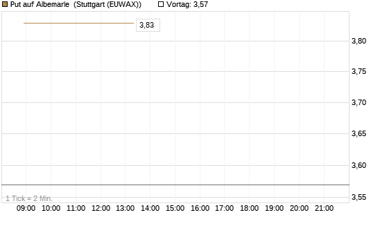 Put auf Albemarle [J.P. Morgan Structured Products B.V.] Chart