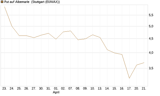Put auf Albemarle [J.P. Morgan Structured Products B.V.] Chart