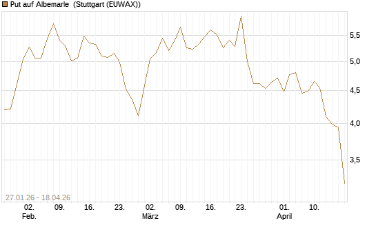 Put auf Albemarle [J.P. Morgan Structured Products B.V.] Chart