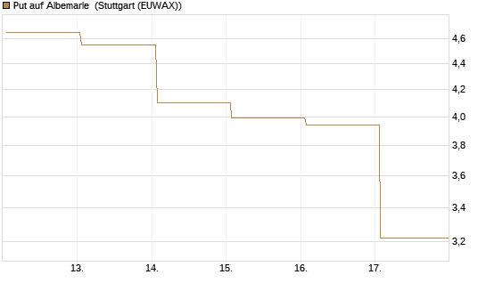 Put auf Albemarle [J.P. Morgan Structured Products B.V.] Chart