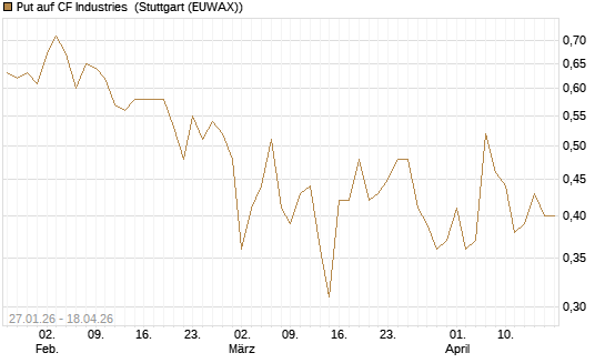 Put auf CF Industries [J.P. Morgan Structured Products B.V.] Chart