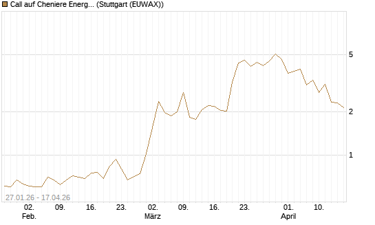 Call auf Cheniere Energy [J.P. Morgan Structured Products B.V.] Chart