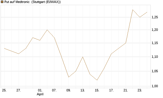 Put auf Medtronic [J.P. Morgan Structured Products B.V.] Chart