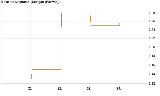 Put auf Medtronic [J.P. Morgan Structured Products B.V.] Chart