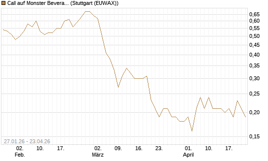 Call auf Monster Beverage [J.P. Morgan Structured Products B.V.] Chart