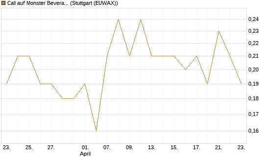 Call auf Monster Beverage [J.P. Morgan Structured Products B.V.] Chart