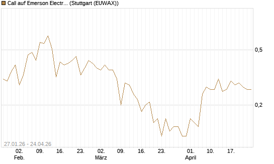 Call auf Emerson Electric [J.P. Morgan Structured Products B.V.] Chart