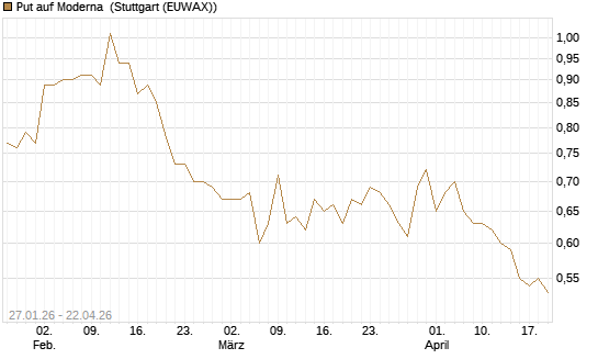 Put auf Moderna [J.P. Morgan Structured Products B.V.] Chart